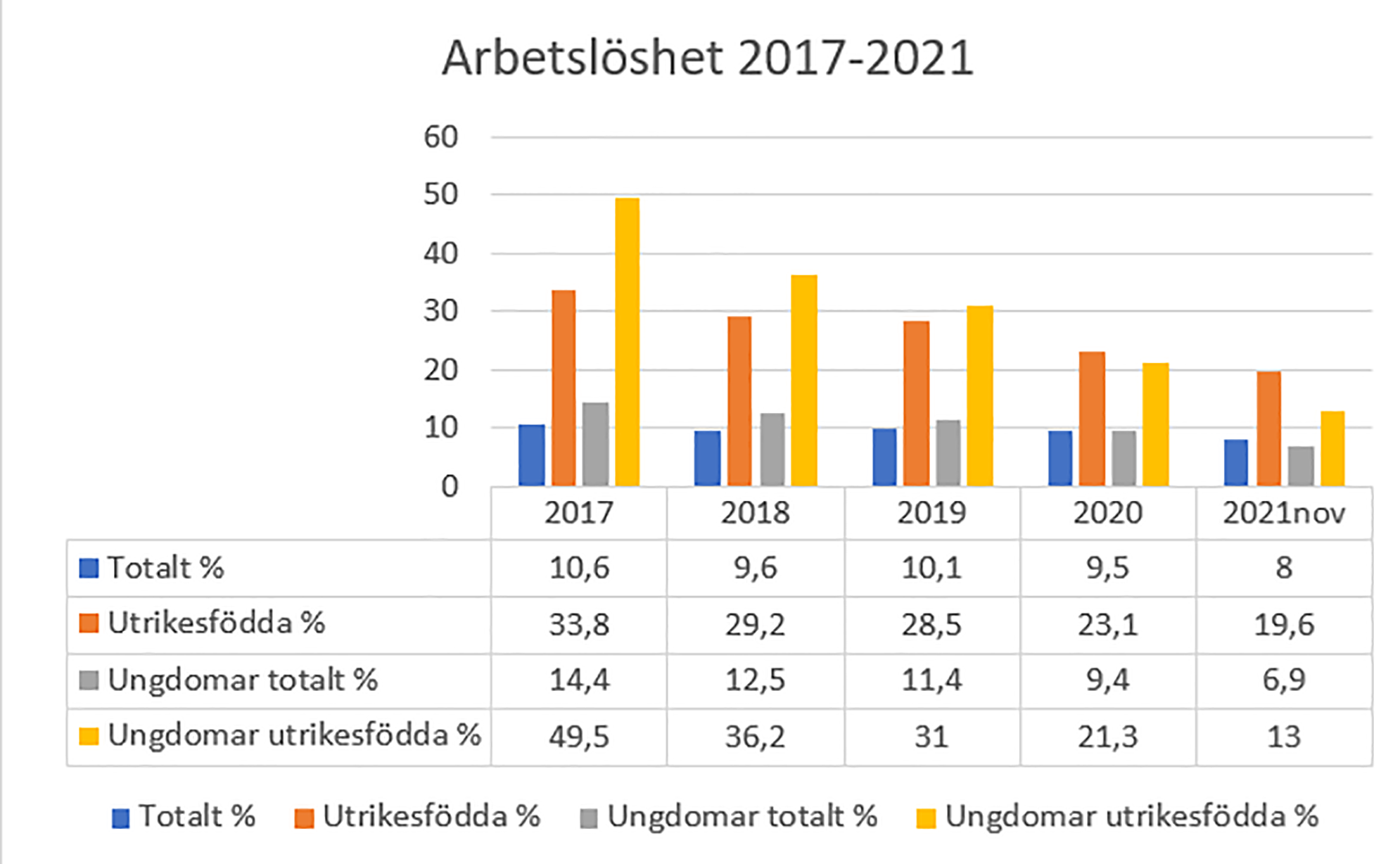 Arbetslöshet 2017-2021